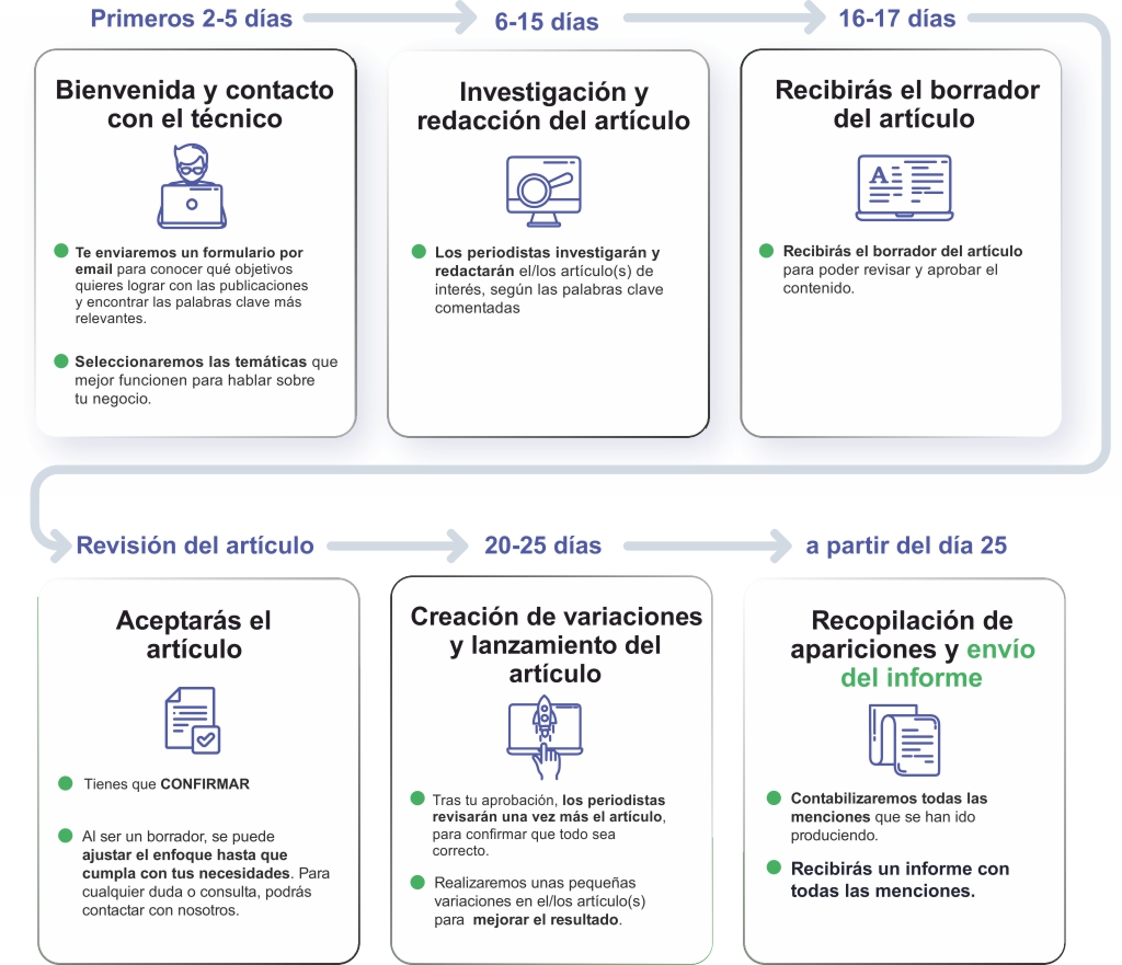 Tiempos de ejecución